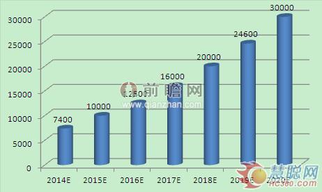2014-2020年我國智能制造裝備產業(yè)銷售收入預測(單位:億元)