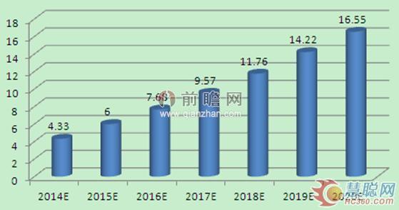 2014-2020年中國高端裝備制造產業(yè)銷售收入預測(單位:萬億元)